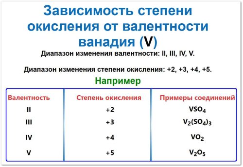 Зависимость степени окисления от валентности ванадия, Диапазон изменения валентности: II, III, IV, V.

Диапазон изменения степени окисления: +2, +3, +4, +5.

Например