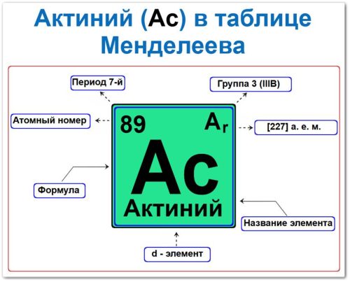 Актиний в таблице Менделеева: его Период - 7, группа 3 (актиноиды), атомный номер 89, химическая формула Ac, Относительная атомная масса (Ar) [227], это f-элемент.