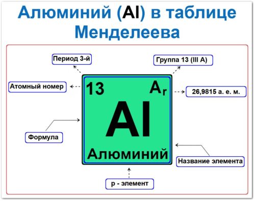Алюминий в таблице Менделеева на примерах Алюминий в таблице Менделеева можно определить по его названию и формуле элемента, а также по периоду в котором оно находиться (3-й) и группе 13 (III А), дополнительные способы: атомный номер 13, атомная масса Ar(Al) ≈ 26,9815 (безразмерная величина) а. е. м. и как дополнение для определения алюминий p - элемент, из его положения в таблице Менделеева можно определить валентность и степень окисления в соединениях.