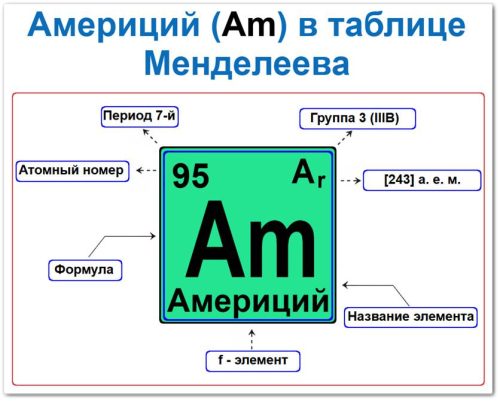Америций в таблице Менделеева: его Период - 7, группа 3 (IIIB) актиноид, атомный номер 95, химическая формула Am, относительная атомная масса (Ar) [243], америций - f элемент.