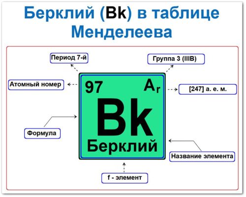 Берклий в таблице Менделеева: его Период - 7, группа 3 (IIIB) актиноид, атомный номер 97, химическая формула Cf, относительная атомная масса (Ar) [247], это f элемент.