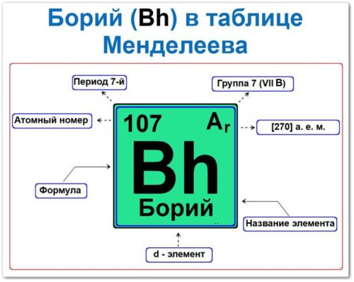 Борий в таблице Менделеева на примерах Борий в таблице Менделеева: его Период - 7, группа 7 (VII B), атомный номер 107, химическая формула Bh, Относительная атомная масса (Ar) 270, это d элемент