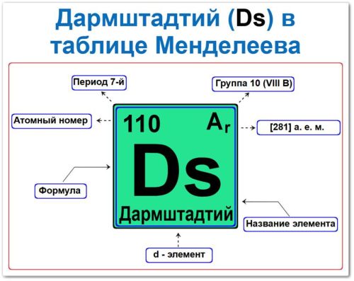 Дармштадтий (Ds) в таблице Менделеева— атомный номер 110, масса [281], электронная формула [Rn] 5f¹⁴ 6d⁹ 7s¹, d‑элемент 10-й группы, 7-го периода.