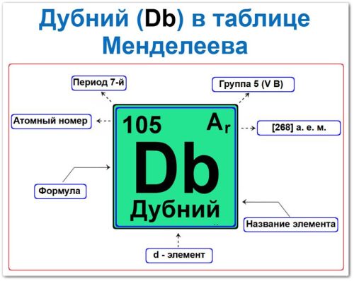 Дубний в таблице Менделеева на примере Дубний в таблице Менделеева: его Период - 7, группа 5 (VB), атомный номер 105, химическая формула Db, относительная атомная масса (Ar) 268, это d элемент