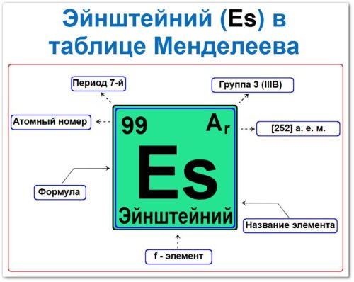 Эйнштейний в таблице Менделеева на примерах Эйнштейний в таблице Менделеева: его Период - 7, группа 3 (IIIB) актиноид, атомный номер 99, химическая формула Es, относительная атомная масса (Ar) 252, это f элемент.