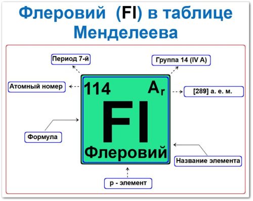 Флеровий в таблице Менделеева: (Fl) — атомный номер 114, масса [289], электронная формула [Rn] 5f14 6d10 7s2 7p2, p‑элемент 14 группы, 7 периода.