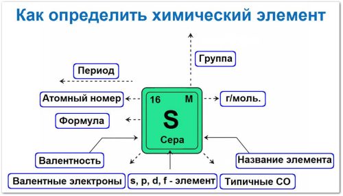 Как определить химический элемент с помощью периодической системы, электронной формулы, валентности, степени окисления, молярной массы.