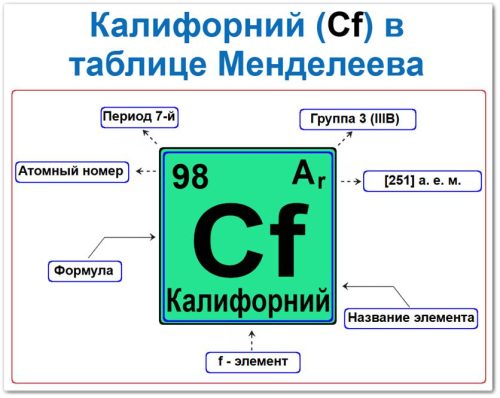 Калифорний в таблице Менделеева на примерах Калифорний в таблице Менделеева: его Период - 7, группа 3 (IIIB) актиноид, атомный номер 98, химическая формула Cf, относительная атомная масса (Ar) 251, это f элемент.