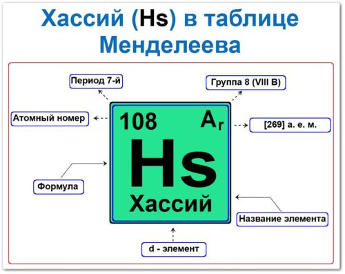 Хассий в таблице Менделеева на примерах Хассий в таблице Менделеева: его Период - 7, группа 8 (VII B), атомный номер 108, химическая формула Hs, Относительная атомная масса (Ar) 269, это d элемент