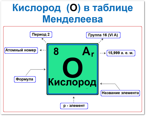 Кислород в таблице Менделеева на примерах Кислород в таблице Менделеева можно определить по названию и формуле элемента, а также по периоду (2) и группе 16 (VI A), дополнительные варианты атомный номер 8, атомная масса 15,999 а. е. м. и как дополнение для определения кислород p - элемент