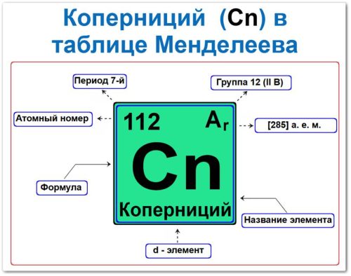 Коперниций в таблице Менделеева: (Cn) — атомный номер 112, масса [285], электронная формула [Rn] 5f14 6d10 7s2, d‑элемент 12 группы, 7 периода.