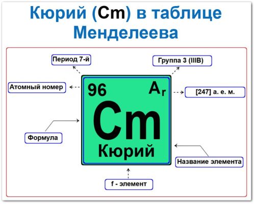 Кюрий в таблице Менделеева: его Период - 7, группа 3 (IIIB) актиноид, атомный номер 98, химическая формула Cm, относительная атомная масса (Ar) [247], кюрий f элемент.