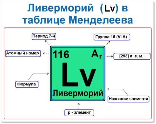 Ливерморий в таблице Менделеева: (Lv) — атомный номер 116, масса [293], электронная формула [Rn] 5f14 6d10 7s2 7p4, p‑элемент 16 группы, 7 периода.