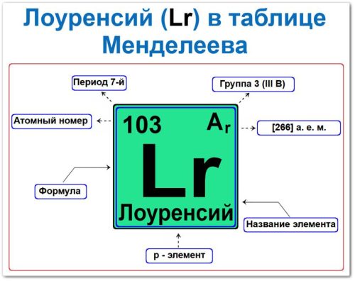 Лоуренсий в таблице Менделеева на примерах Лоуренсий в таблице Менделеева: его Период - 7, группа 3 (IIIB), атомный номер 103, химическая формула Lr, относительная атомная масса (Ar) 266, это d элемент