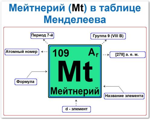 Мейтнерий (Mt) в таблице Менделеева: атомный номер 109, масса [278], электронная формула [Rn] 5f14 6d7 7s2, d‑элемент 9-й группы, 7-го периода.