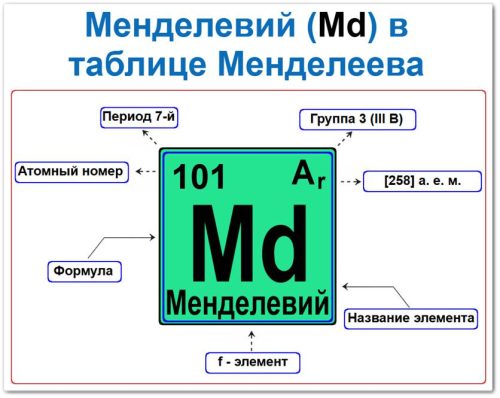 Менделевий в таблице Менделеева на примерах Менделевий в таблице Менделеева: его Период - 7, группа 3 (IIIB) актиноид, атомный номер 101, химическая формула Md, относительная атомная масса (Ar) 258, это f элемент.