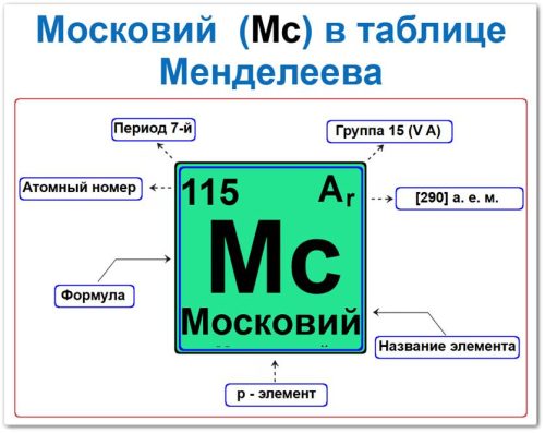 Московий в таблице Менделеева: (Mc) — атомный номер 115, масса [289], электронная формула [Rn] 5f14 6d10 7s2 7p3, p‑элемент 15 группы, 7 периода.