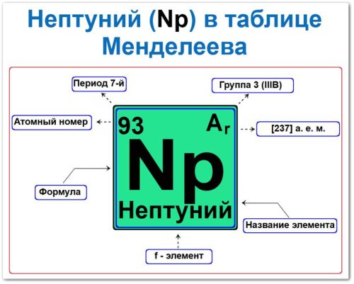 Нептуний в таблице Менделеева на примерах Нептуний в таблице Менделеева: его Период - 7, группа 3 (актиноиды), атомный номер 93, химическая формула Np, Относительная атомная масса (Ar) 237, это f-элемент