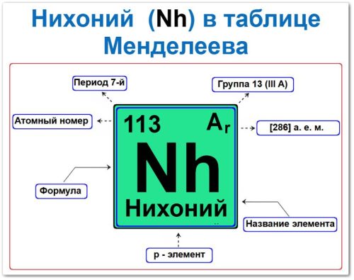 Нихоний в таблице Менделеева: (Nh) — атомный номер 113, масса [286], электронная формула [Rn] 5f14 6d10 7s2 7p1, p‑элемент 13 группы, 7 периода.