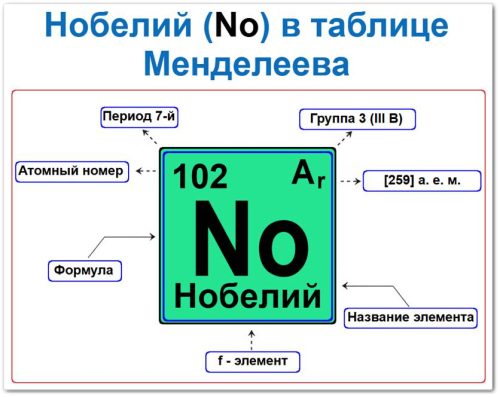 Нобелий в таблице Менделеева на примерах Нобелий в таблице Менделеева: его Период - 7, группа 3 (IIIB) актиноид, атомный номер 102, химическая формула No, относительная атомная масса (Ar) 259, это f элемент.