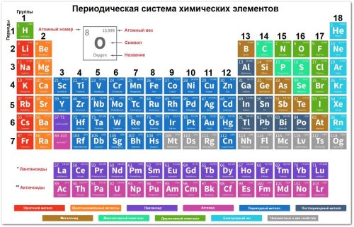 Периодическая система химических элементов, таблица Менделеева, показаны группы и периоды всех элементов, цветом разделены все классы элементов.