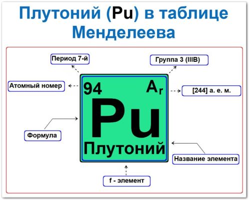 Плутоний в таблице Менделеева на примерах Плутоний в таблице Менделеева: его Период - 7, группа 3 (актиноиды), атомный номер 94, химическая формула Pu, Относительная атомная масса (Ar) 244, это f-элемент