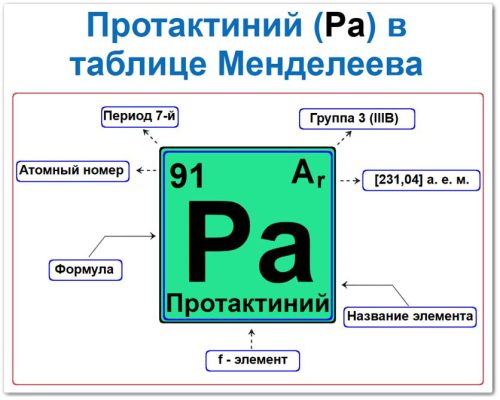 Протактиний в таблице Менделеева на примерах Протактиний в таблице Менделеева: его Период - 7, группа 3 (актиноиды), атомный номер 91, химическая формула Pa, Относительная атомная масса (Ar) 231, это f-элемент