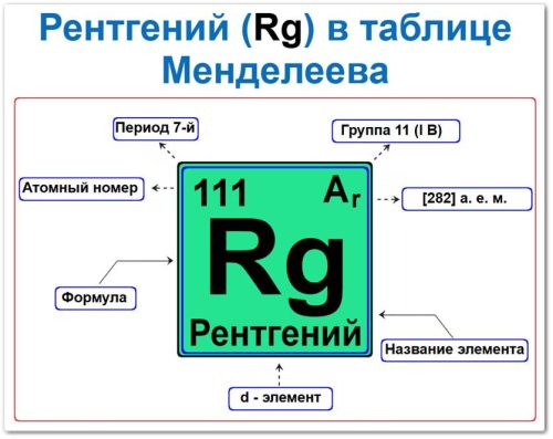 Рентгений в таблице Менделеева: (Rg) — атомный номер 111, масса [282], электронная формула [Rn] 5f14 6d10 7s1, d‑элемент 11 группы, 7 периода.