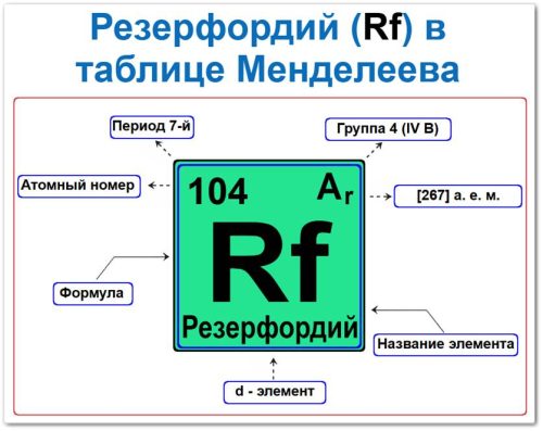 Резерфордий в таблице Менделеева на примерах Резерфордий в таблице Менделеева: его Период - 7, группа 4 (IVB), атомный номер 104, химическая формула Rf, относительная атомная масса (Ar) 267, это d элемент