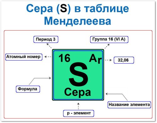 Сера в таблице Менделеева на примерах Сера в таблице Менделеева можно определить по названию и формуле элемента, а также по периоду (3) и группе 16 (VI A), дополнительные варианты атомный номер 16, атомная масса 32,06 и как дополнение для определения сера p - элемент