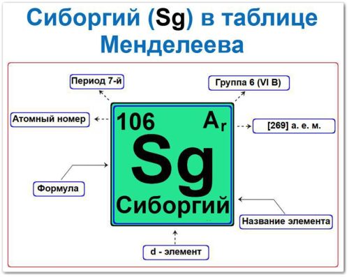 Сиборгий в таблице Менделеева на примерах Сиборгий в таблице Менделеева: его Период - 7, группа 6 (VIB), атомный номер 106, химическая формула Sg, Относительная атомная масса (Ar) 269, это d элемент