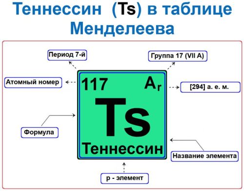 Теннессин в таблице Менделеева: (Ts) — атомный номер 117, масса [294], электронная формула [Rn] 5f14 6d10 7s2 7p5, p‑элемент 17 группы, 7 периода.