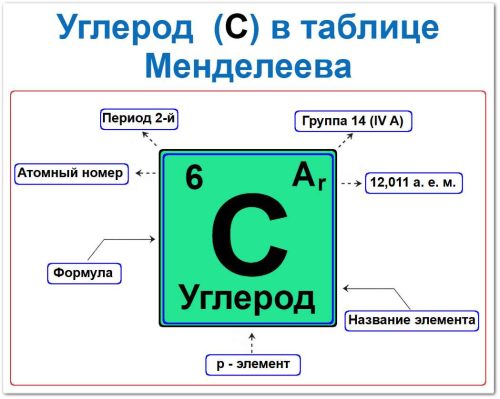 Углерод в таблице Менделеева на примерах Углерод в таблице Менделеева можно определить по названию и формуле элемента, а также по периоду (2) и группе 14 (IV A), дополнительные варианты атомный номер 6, атомная масса 12,011 а. е. м. и как дополнение для определения углерод p - элемент