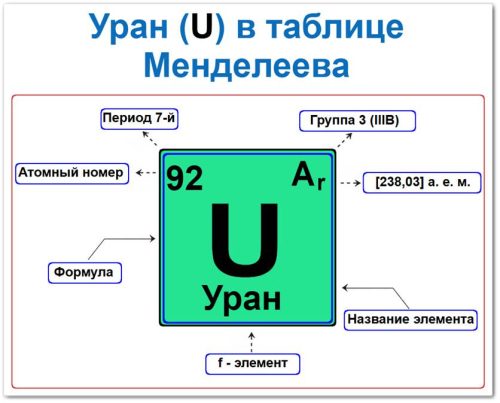 Уран в таблице Менделеева на примерах Уран в таблице Менделеева: его Период - 7, группа 3 (актиноиды), атомный номер 92, химическая формула Pu, Относительная атомная масса (Ar) 238,03, это f-элемент