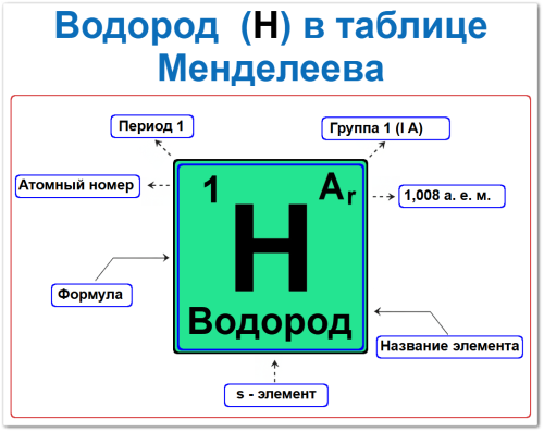 Водород в таблице Менделеева на примерах Водород в таблице Менделеева можно определить по названию и формуле элемента, а также по периоду (1) и группе (1‑я / I A), дополнительные варианты атомный номер 1, атомная масса Ar(H) = 1,008 (безразмерная величина) а. е. м. и как дополнение для определения углерод s - элемент, из его положения в таблице Менделеева можно определить валентность и степень окисления в соединениях.