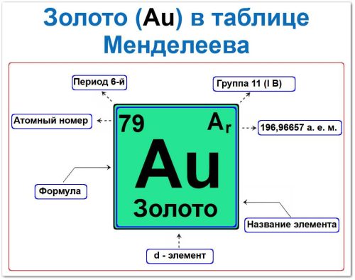 Золото в таблице Менделеева на примерах Золото в таблице Менделеева можно определить по названию и формуле элемента, а также по периоду (6-й) и группе 11‑я группа (I B), дополнительные способы: атомный номер 79, атомная масса Ar(Au) = 196,96657 ≈ 197 (безразмерная величина) а. е. м. и как дополнение для определения золото d - элемент, из его положения в таблице Менделеева можно определить валентность и степень окисления в соединениях.