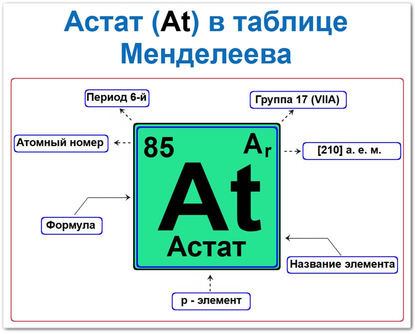 Астат в таблице Менделеева на примерах Астат в таблице Менделеева: его Период - 6, группа 17 (VII A), атомный номер 85, химическая формула At, Относительная атомная масса (Ar) 210, это p-элемент