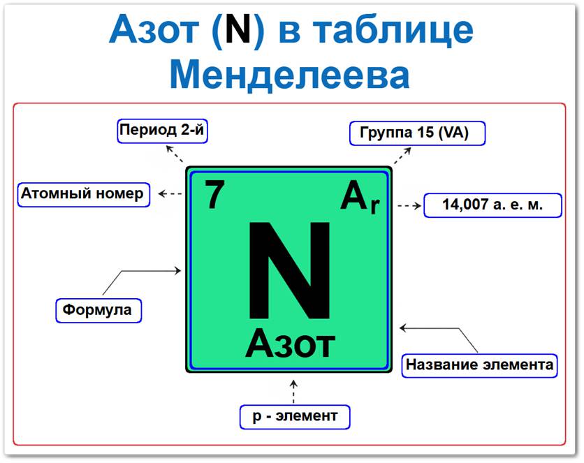 Как найти азот в таблице Менделеева Азот в таблице Менделеева: его Период — 2, группа 15 периодической системы ИЮПАК и устаревшая (V A), атомный номер 7, химический символ N, относительная атомная масса (Ar) 14,007, p-элемент, бесцветный газ. Относится к главной подгруппе пятой группы.