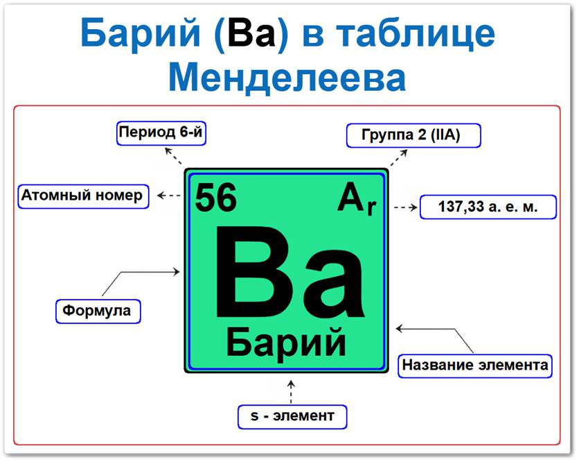 Барий в таблице Менделеева на примерах Барий в таблице Менделеева: период — 6, группа 2 (щёлочноземельные металлы), атомный номер — 56, символ — Ba, относительная атомная масса — 137,327 а. е. м., s‑элемент, щёлочноземельный металл.