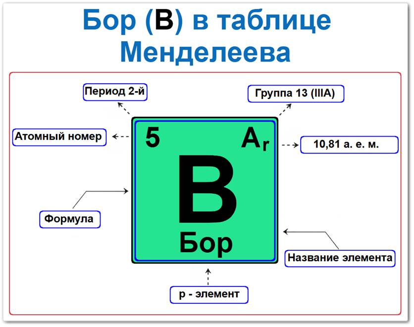 Как найти бор в таблице Менделеева Бор в таблице Менделеева: его Период — 2, группа 13 периодической системы ИЮПАК и устаревшая (III A), атомный номер 5, химический символ B, относительная атомная масса (Ar) 10,81, p-элемент, твердое кристаллическое или аморфное вещество серого цвета. Относится к главной подгруппе третьей группы.