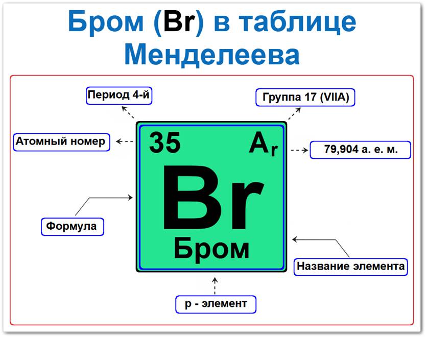 Бром в таблице Менделеева на примерах Бром в таблице Менделеева: его Период — 4, группа 17 (VII A), атомный номер 35, химический символ Br, относительная атомная масса (Ar) 79,904, p-элемент, тяжелая едкая жидкость красно-бурого цвета. Относится к группе галогенов (главная подгруппа седьмой группы).