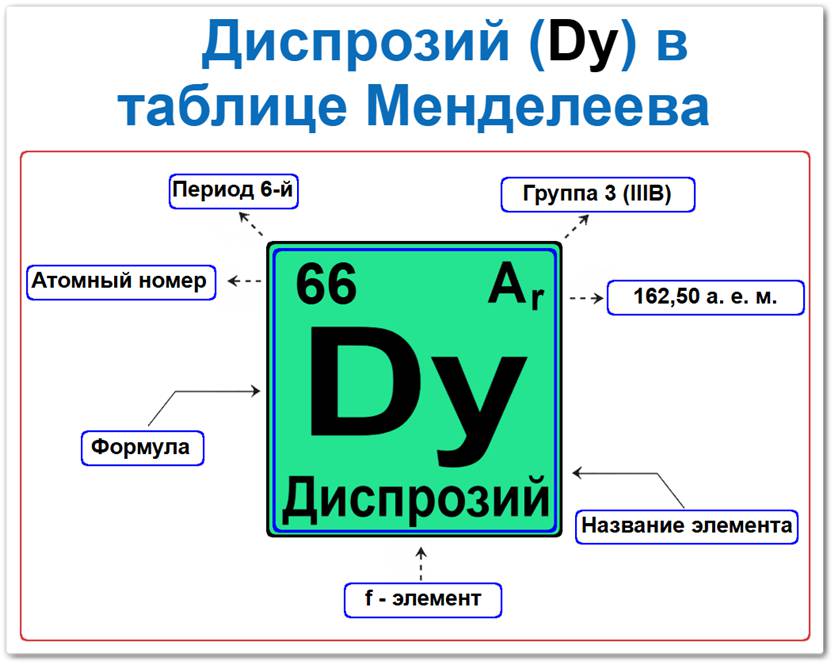 Диспрозий в таблице Менделеева на примерах Диспрозий в таблице Менделеева: его Период — 6, группа 3 (лантаноиды), атомный номер 66, химическая формула Dy, относительная атомная масса (Ar) 162,50, f-элемент, металл. Который относится к группе редкоземельных металлов.