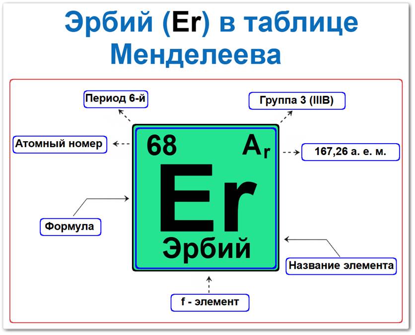 Эрбий в таблице Менделеева на примерах Эрбий в таблице Менделеева: его Период — 6, группа 3 (лантаноиды), атомный номер 68, химическая формула Er, относительная атомная масса (Ar) 167,26, f-элемент, металл. Который относится к группе редкоземельных металлов.