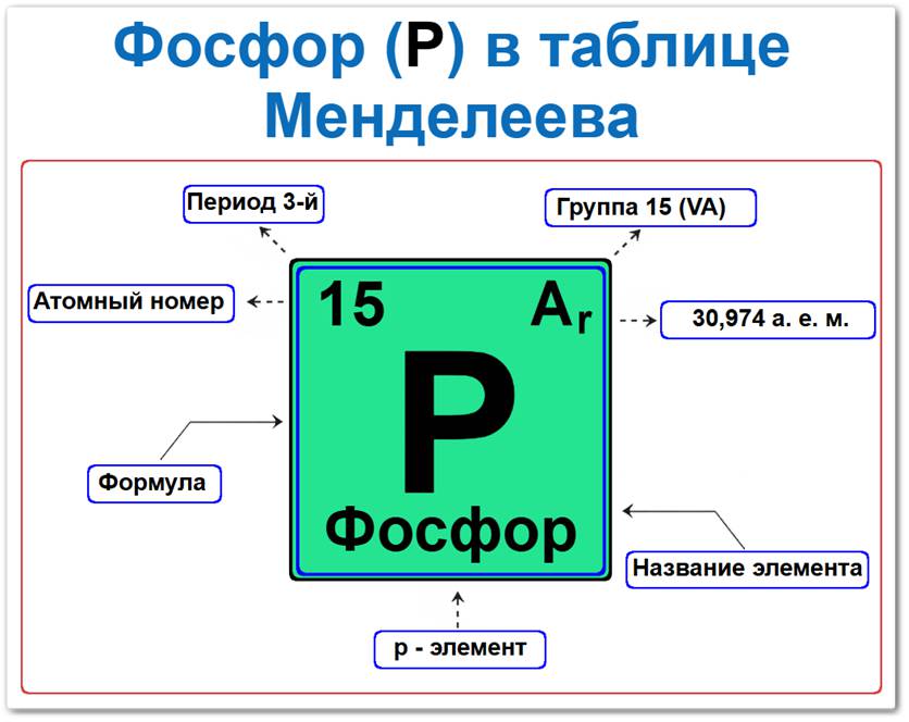 Как найти фосфор в таблице Менделеева Фосфор в таблице Менделеева: его Период — 3, группа 15 периодической системы ИЮПАК и (по старой классификации — V A), атомный номер 15, химический символ P, относительная атомная масса (Ar) 30,974, p-элемент, активный неметалл. Относится к главной подгруппе пятой группы.