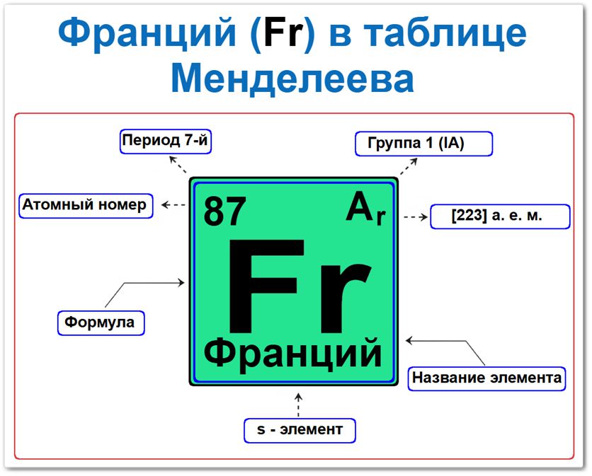 Франций в таблице Менделеева на примерах Франций в таблице Менделеева: его Период - 7, группа 1 (IA), атомный номер 87, химическая формула Fr, Относительная атомная масса (Ar) 223, это s-элемент