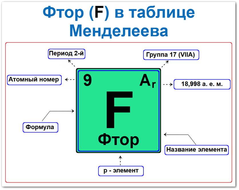 Как найти фтор в таблице Менделеева Фтор в таблице Менделеева: его Период — 2, группа 17 периодической системы ИЮПАК и устаревшая (VII A), атомный номер 9, химический символ F, относительная атомная масса (Ar) 18,998, p-элемент, бледно-желтый газ с резким запахом. Относится к главной подгруппе седьмой группы.