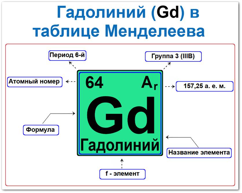Гадолиний в таблице Менделеева на примерах Гадолиний в таблице Менделеева: его Период — 6, группа 3 (лантаноиды), атомный номер 64, химическая формула Gd, относительная атомная масса (Ar) 157,25, f-элемент, металл. Который относится к группе редкоземельных металлов.