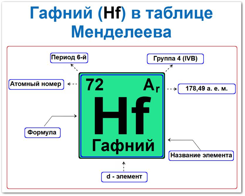 Гафний в таблице Менделеева на примерах Гафний в таблице Менделеева: его Период — 6, группа 4 (IVB), атомный номер 72, химическая формула Hf, относительная атомная масса (Ar) 178,49. Это d-элемент, металл, который относится к группе переходных металлов.
