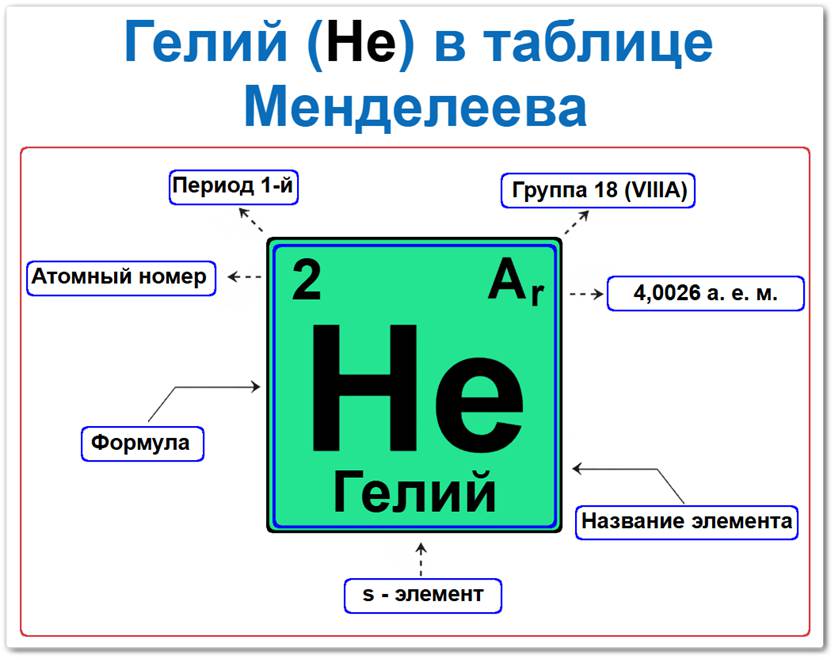 Как найти гелий в таблице Менделеева Гелий в таблице Менделеева: его Период — 1, группа 18 периодической системы ИЮПАК и устаревшая (VIII A), атомный номер 2, химический символ He, относительная атомная масса (Ar) 4,0026, s-элемент, инертный газ. Относится к главной подгруппе восьмой группы.