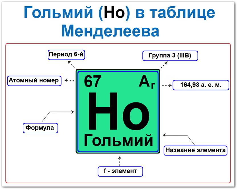 Гольмий в таблице Менделеева на примерах Гольмий в таблице Менделеева: его Период — 6, группа 3 (лантаноиды), атомный номер 67, химическая формула Ho, относительная атомная масса (Ar) 164,93, f-элемент, металл. Который относится к группе редкоземельных металлов.
